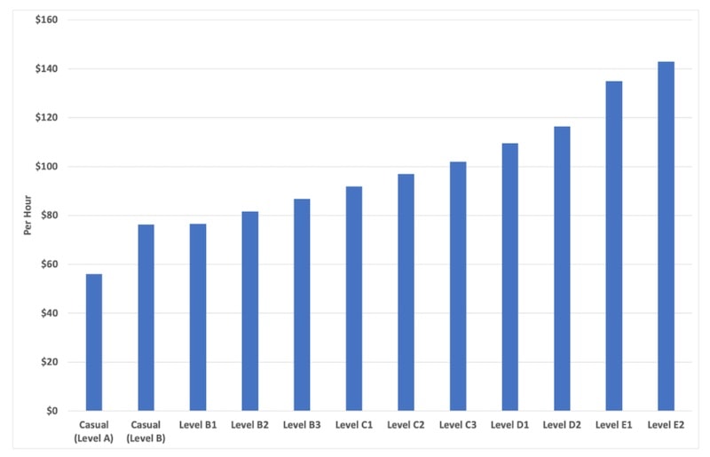 Figure 4: Per Hour Cost of ANU Academic Labour (2020)