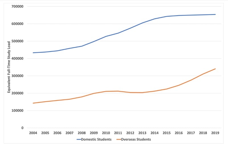 Figure 5: ANU’s Actual Student Load – Domestic and Overseas Students (Bachelor and Masters Coursework): 2004 to 2019