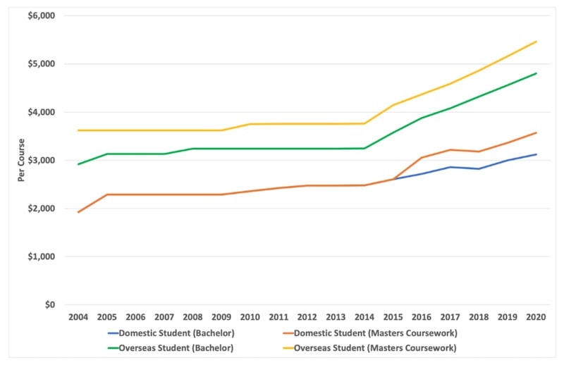 Figure 6: Domestic and Overseas Student Fees for ANU’s Humanities and Social Science Courses (2004–2020)