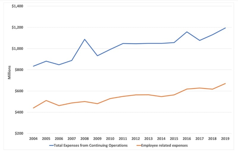 Figure 7: ANU’s Total Annual Expenses from Continuing Operations and Employee-Related Expenses (2004–2019)