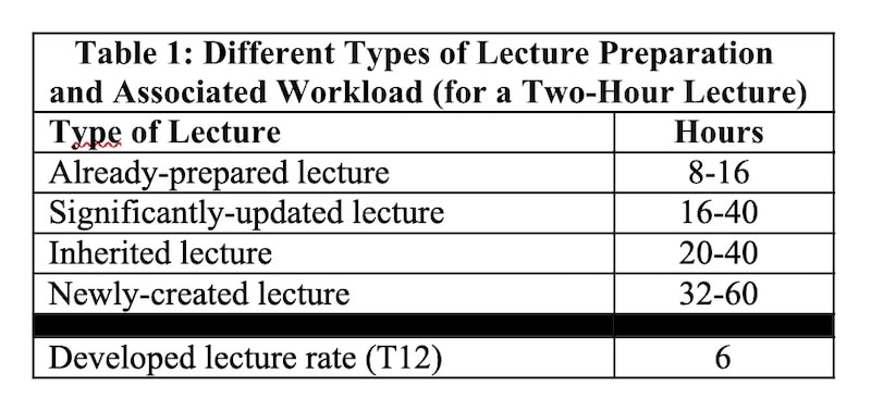 Table 1: Different Types of Lecture Preparation   and Associated Workload (for a Two-Hour Lecture) 