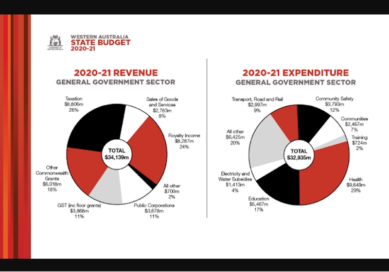 Western Australia 2020 2021 Budget Arts Culture 