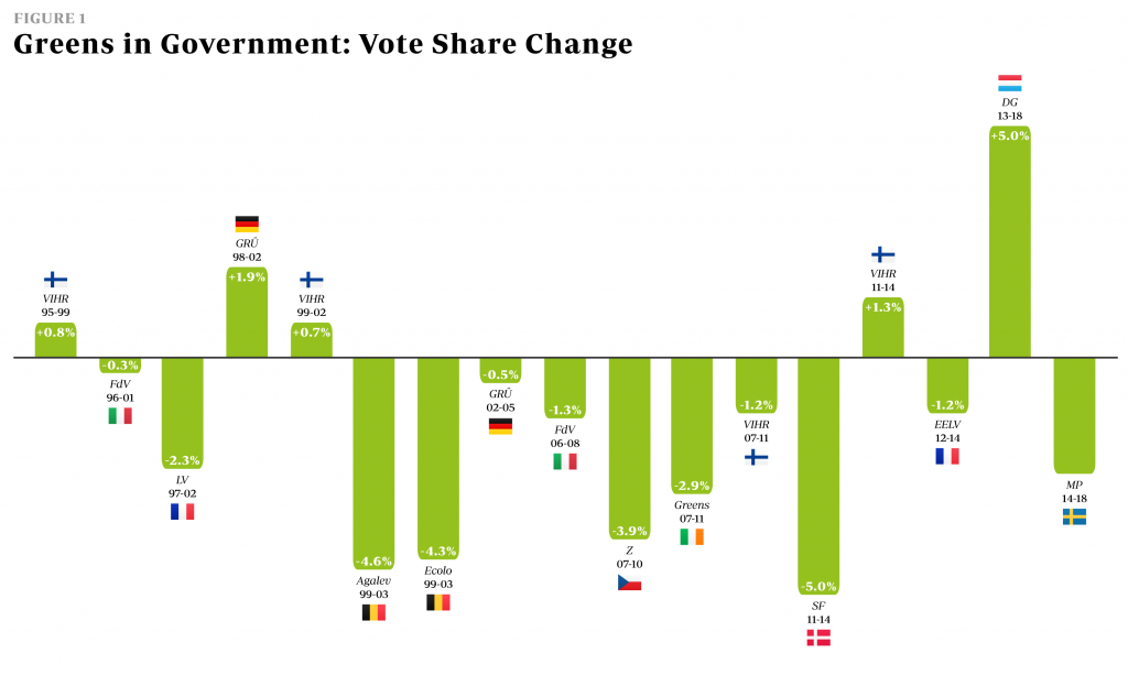 Should European Greens Parties Go Into Government - Figure 1