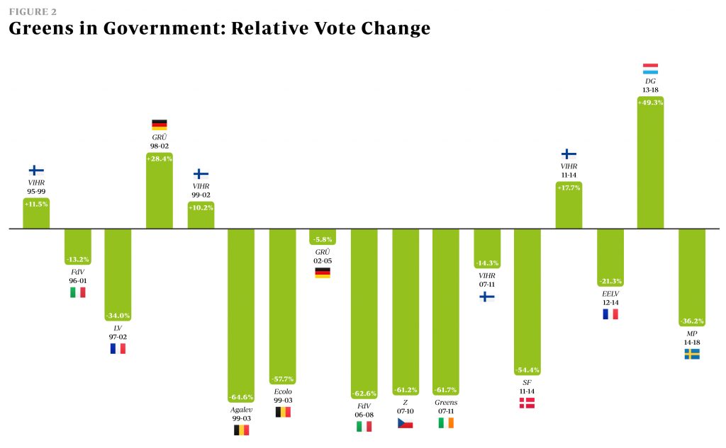 Should European Greens Parties Go Into Government - Figure 2
