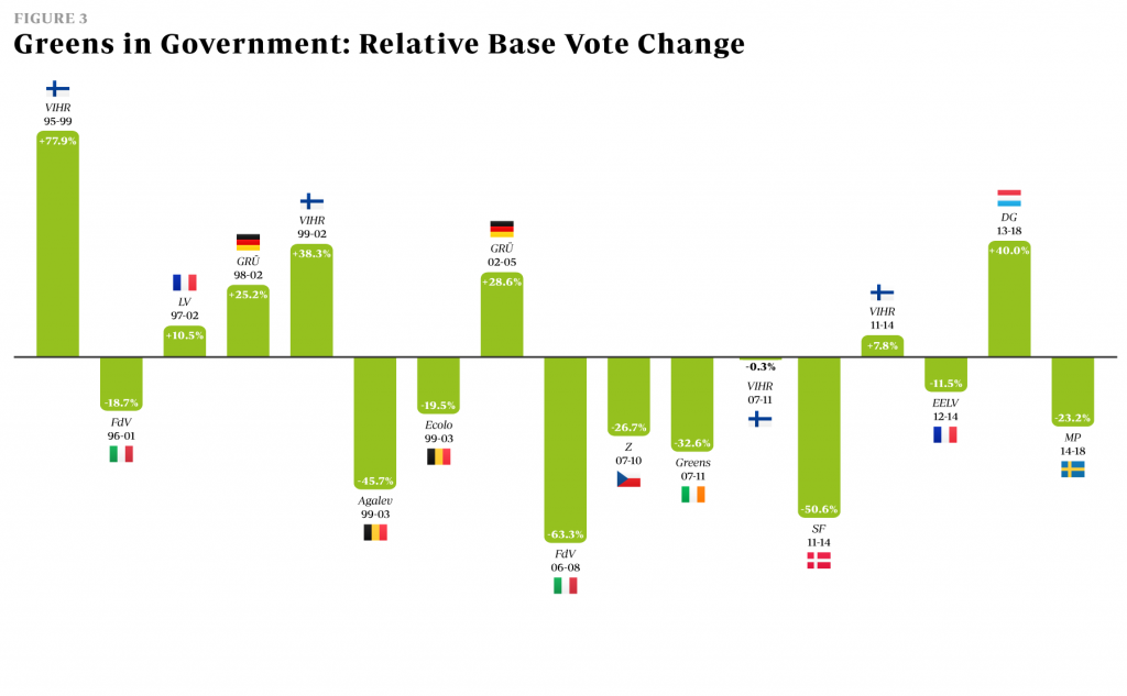 Should European Greens Parties Go Into Government - Figure 3