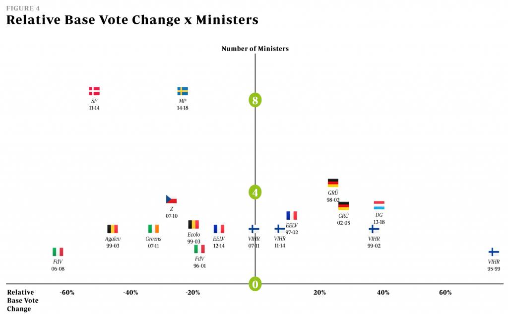 Should European Greens Parties Go Into Government - Figure 4