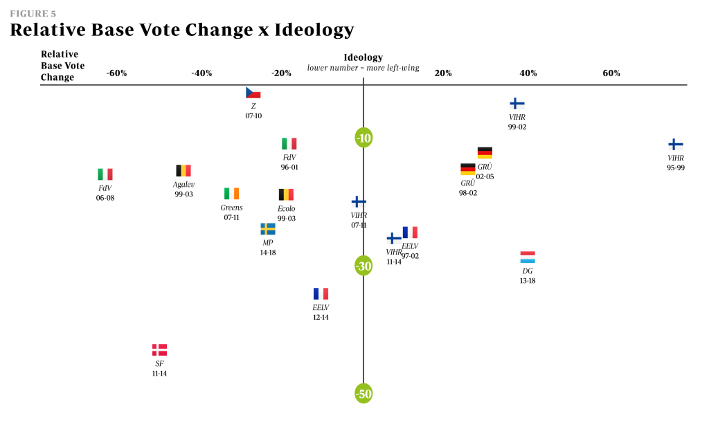 Should European Greens Parties Go Into Government - Figure 5