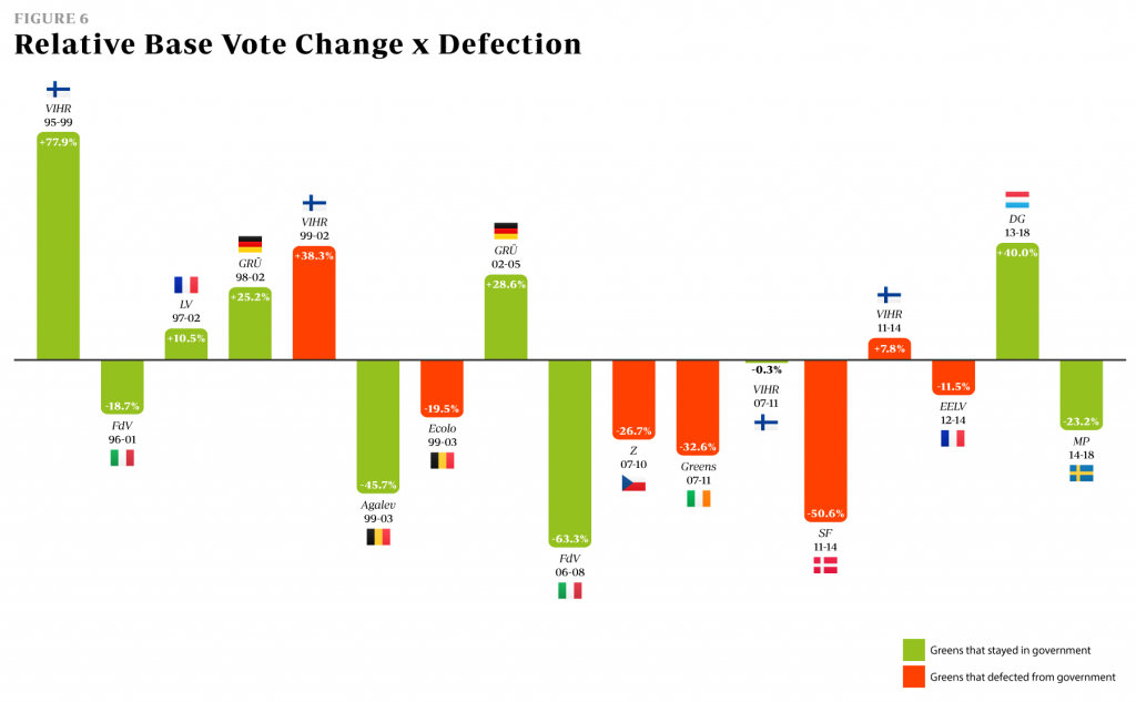 Should European Greens Parties Go Into Government - Figure 6